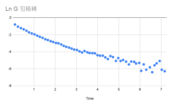 Ln G 包絡線.png